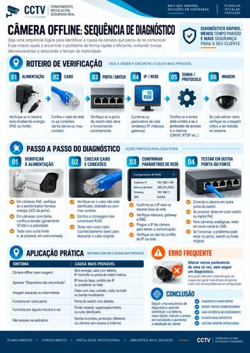 Cámara fuera de línea: secuencia de diagnóstico